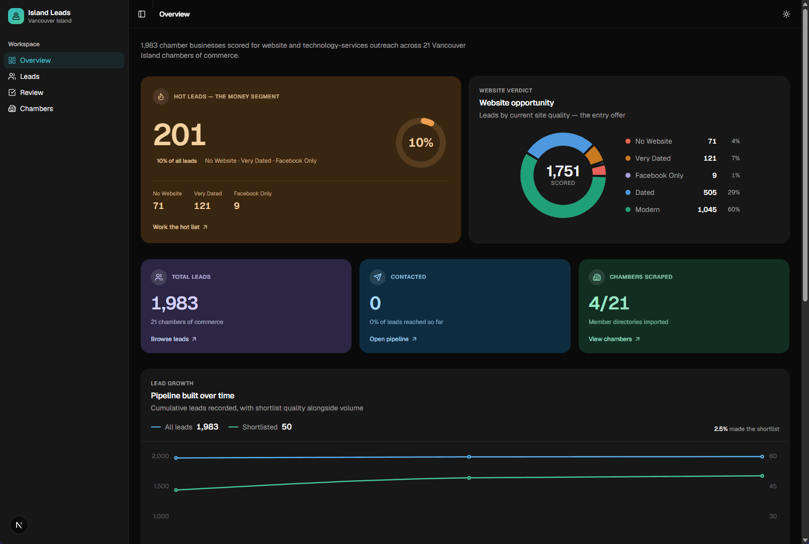 Island Leads internal prospecting dashboard showing scored businesses, priority leads, and review progress